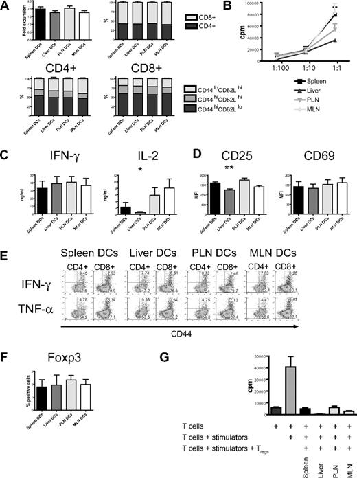 Figure 3. Organ-derived dendritic cells activate naive allogeneic T cells in vitro, but liver-derived dendritic cells are less efficient. (A) Four days after coculture with different organ-derived host-type dendritic cells, absolute cell numbers of donor-type T cells are almost doubled with preferential stimulation of CD8+ cells (n = 15-17). CD4+ and CD8+ T cells express mostly an effector memory phenotype (CD44hiCD62Llo). (B) Liver-derived dendritic cells induce less proliferation of allogeneic T cells, as assessed by 3H-thymidine incorporation (1 representative of 4 experiments shown). (C) Determination of cytokines in cell culture supernatant shows comparable IFN-γ but significantly less IL-2 secretion by T cells stimulated with liver-derived dendritic cells (n = 6, *P < .05). (D) Expression of the activation marker CD25 is significantly lower in the liver group (n = 8-10, **P < .001), whereas CD69 is comparable. (E) Intracellular staining for IFN-γ and TNF-α shows similar expression in all 4 groups. (F) The induction of activated Foxp3+ regulatory T cells by all organ-derived dendritic cells is comparable. (G) The suppressive capacity of isolated CD4+CD25+ regulatory T cells is similar in a suppression assay using C57BL/6 responder and BALB/c stimulator. Panels D and F are gated on CD44hiCD62Llo T cells. Error bars represent SEM.