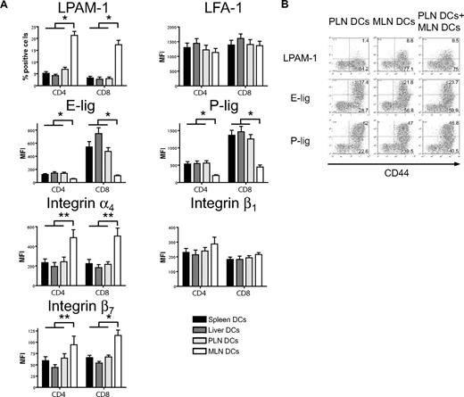Figure 4. Strong induction of LPAM-1, but less induction of E-lig and P-lig by MLN DCs. (A) Four days after coculture with different organ-derived dendritic cells, expression of LPAM-1, LFA-1, E-lig, P-lig, integrin α4, integrin β1, and integrin β7 allogeneic T cells was analyzed. Effector memory cells (CD44hiCD62Llo) in the MLN DC group express LPAM-1 and significantly less E-lig or P-lig (*P < .001, n = 8-15). There is also statistically significantly higher expression of integrin α4 and integrin β7 in the MLN DC group (**P < .05, n = 5-6). Error bars represent SEM. (B) Coculture of PLN and MLN DCs at equivalent concentrations shows that MLN DCs induce LPAM-1 irrespectively of PLN DCs, and negatively affect the induction of E-lig and P-lig (1 representative of 3 independent experiments).