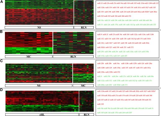 Figure 2. Differential expression of miRNAs in cHL subtypes and in reactive lymph nodes. (A) Nodular sclerosis (NS) versus reactive lymph nodes (RLN). (B) Mixed cellularity (MC) versus reactive lymph nodes. (C) NS versus MC. (D) All cHL cases (NS and MC) versus RLN. miRNAs overexpressed (in red) or underexpressed (in green) are shown in boxes (SAM analysis).