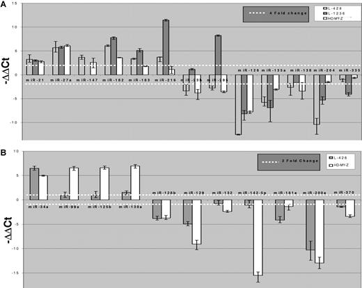 Figure 3. Analysis in human Hodgkin lymphoma (HL) cell lines: L-428 and HD-MY-Z (nodular sclerosis) and L-1236 (mixed cellularity). (A) 25-miRNA signature. This figure shows the log2 of fold change (−ΔΔCt) of the 13 miRNAs most differently expressed in the cell lines. The dotted line indicates a 4-fold difference in expression compared with the mean of expression of reactive lymph nodes. (B) Thirty-two of the 36 miRNAs differentially expressed in lymph nodes of nodular sclerosis and mixed cellularity subtypes were also differentially expressed in the cell lines. Panel B depicts only the 11 miRNAs with at least a 2-fold difference in expression between the 2 subtypes. Error bars represent SD.