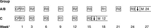Figure 1. Design of study ALL-REZ BFM 90. A indicates early isolated/combined bone marrow relapse; B, late isolated/combined bone marrow relapse; C, isolated extramedullary relapse (A/B/C, strategic groups); CP, cytoreductive prophase with prednisone; R1/R2/R3, multiagent chemotherapy courses (as described in Table 1); ↓, cranial radiation therapy; and M 12/24, maintenance therapy duration in months. *Continuation of the next chemotherapy strictly according to the time schedule, as long as no remission was achieved. After achievement of a second CR, the following criteria were mandatory to proceed with the next course: leukocyte count higher than 2 × 109/L; neutrophil count higher than .5 × 109/L; and platelet count higher than 80 × 109/L.