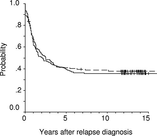 Figure 2. Kaplan-Meier event-free survival (EFS) estimates of randomized children receiving intermediate-dose (1 g/m2, solid line, n = 141; censored = 50; pEFS = 0.36 ± 0.04) or high-dose (5 g/m2, dashed line, n = 128; censored = 49; pEFS = 0.38 ± 0.04) methotrexate (P = .919).