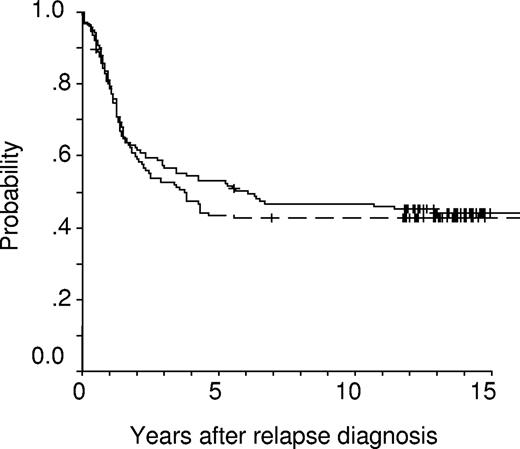 Figure 3. Kaplan-Meier overall survival (OS) estimates at 10 years of randomized children receiving intermediate-dose (1 g/m2, solid line, n = 141; censored = 63; pOS = 0.47 ± 0.04) or high-dose (5 g/m2, dashed line, n = 128; censored = 55; pOS = 0.43 ± 0.04) methotrexate (P = .633).