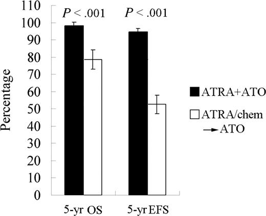 Figure 4. The 5-year EFS and OS for APL patients treated with ATRA/ATO combination or each monotherapy (ATRA/chem→ATO).