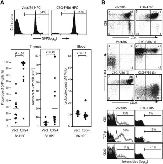 Figure 1. Enhanced thymic repopulation and expansion of HPCs expressing C3G-F. (A) Lin− BM cells (HPCs) from B6 mice pretreated with 5-fluorouracil were infected with empty (Vect) or C3G-F–containing retrovirus, and transplanted into lethally irradiated B6 mice (2 × 104 cells/head) together with normal rescuing BM cells (2 × 105 cells/head). Twelve weeks later, the proportions and absolute numbers of GFP+ thymocytes as well as blood leukocyte counts were determined. Representative FACS profiles (top panel) and summary of the results (bottom panel) are indicated. Bars represent the mean values, and statistical analysis was done by Student t test. (B) Thymocytes were multicolor analyzed for GFP and indicated antibodies with the use of FACScan; the representative profiles in GFP+ population are shown. CD25/CD44 expression profiles varied in the recipients of C3G-F+ HPCs, and 3 typical profiles (1-3) are indicated. Filled areas in the histograms represent the control staining.