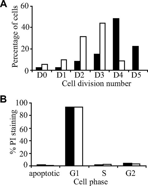 Figure 2. Imatinib inhibits osteoblast proliferation but does not induce apoptosis. Osteoblast cultures were stained with the fluorescent dye CFSE, cultured for a period of 7 days in the presence (□) or absence (■) of imatinib (3 μM), then analyzed by flow cytometry. (A) Imatinib reduced the number of cell divisions compared with the untreated control. (B) To determine whether imatinib induced apoptosis, the effect of imatinib on cell cycling was examined using propidium iodide (PI). No difference in cell cycling was observed between untreated and imatinib treated cultures, with most cells accumulating in G1 phase of the cell cycle.