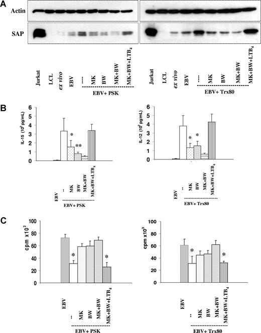 Figure 1. The involvement of LTB4 in T- and NK-cell activation in the EBV-infected PSK- and Trx80-containing cultures. (A) SAP expression. Immunoblot of lysates corresponding to 1.5 × 105 cells, harvested on the 6th day of culture. EBV-infected CBMCs were cultured with PSK (25 μg/mL) or Trx80 (100 nM). MK886 (1 μM), BWA4C (100 nM), and LTB4 (100 nM) were added as indicated. Jurkat cells and LCLs were used as positive and negative controls, respectively. The results show 1 representative of 3 experiments. (B) IL-15 and IL-12 in the supernatant of 3-day-old cultures were tested by ELISA. The results represent the means plus or minus SD of 3 independent experiments. *P < .05 and **P < .01 compared with PSK- or Trx80-treated cultures. (C) Inhibition of B-cell proliferation induced by EBV. 3H-thymidine incorporation was tested on the 6th day of culture. 3H-thymidine was present during the final 14 hours. The cultures were initiated with 2 × 105 cells. Means plus or minus SD of 3 independent experiments are shown. * indicates Pless than .05 compared with untreated cultures.
