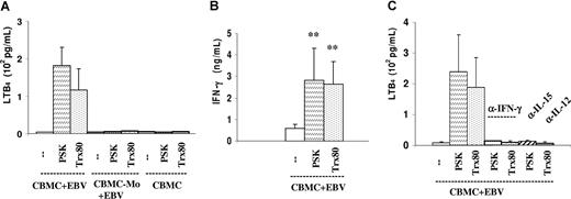 Figure 2. Production of LTB4 and IFN-γ in the EBV-infected PSK- and Trx80-containing cultures. (A) LTB4 in the supernatant of 24-hour-old cultures was detected by EIA. Cultures were initiated with 106/mL EBV-infected CBMCs, total and monocyte (Mo) depleted, and uninfected CBMCs. The results represent the means plus or minus SEM of 5 independent experiments. (B) IFN-γ in the supernatant of 3-day-old cultures was tested by ELISA. The results represent the means plus or minus SD of 4 independent experiments. **P < .01 compared with untreated cultures. (C) LTB4 production in cultures containing the indicated antibodies added at the initiation of cultures. The results represent the means plus or minus SEM of 3 independent experiments.