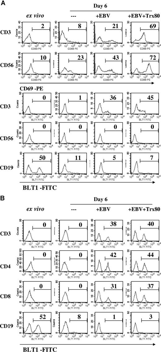 Figure 3. Expression of CD69 and BLT1 (LTB4 receptor) on T and NK cells and BLT1 on B cells. Expression of CD69 and BLT1 was registered by flow cytometry, using double staining. The numbers denote the percentage of positive cells in the indicated cell categories. Uninfected CBMCs and EBV-infected CBMCs were cultured for 6 days. (A) CD69 expression on CD3+ T cells and CD56+ NK cells. BLT1 expression on CD3+ T cells, CD56+ NK cells, and CD19+ B cells. The results show 1 representative of 4 independent experiments. The cell composition of the cultures is given in Table 1. (B) BLT1 expression on CD3+, CD4+, and CD8+ T cells.