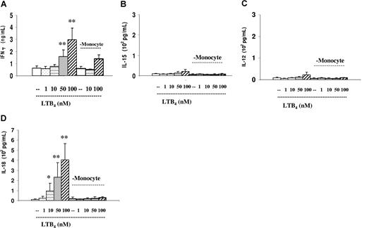 Figure 5. Cytokine production in the LTB4-containing EBV-infected cultures. IFN-γ, IL-15, IL-12, and IL-18 in the supernatants of 3-day-old cultures were tested by ELISA. Dose response of the added LTB4 in total and in monocyte-depleted cultures. (A) IFN-γ. (B) IL-15. (C) IL-12. (D) IL-18. The results represent means plus or minus SD of 4 independent experiments. * indicates P < .05, and **P < .01 compared with untreated cultures.