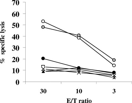 Figure 7. Cytotoxic cells could be generated from the EBV-infected LTB4-containing cultures. EBV-infected CBMCs were cultured with LTB4 (100 nM) and restimulated twice (on seventh and 14th day of culture) with irradiated autologous EBV-infected B cells at a ratio of 10:1. Starting on the ninth day of culture, IL-2 (20 U/mL) was added every third day. The 20-day-old cultures were depleted of B cells. The cytotoxic effect of the residual cells was tested against autologous EBV-infected B cells (○), preincubated with mAb W6/32 () and preincubated with the mAb CR3/43 (●); and with autologous B cells activated with CD40L and IL4 (□), K562 cells (▲), and allogeneic LCLs CBM1 (×) and LCL2996 (◇).