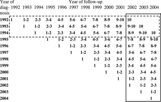 Figure 1. Data used for estimating 10-year survival for the 2002-2004 period by period analysis (closed frame). For comparison, data used to derive the most up-to-date estimates of 10-year survival from the same database using traditional “cohort analysis” is shown (dashed frame).