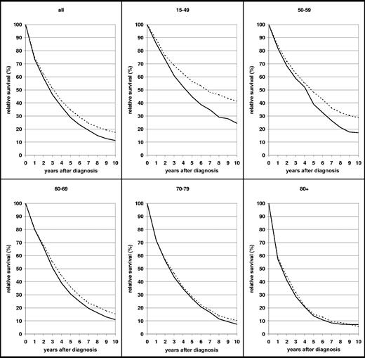 Figure 2. Ten-year relative survival curves of patients with MM by major age groups. Period estimates for 1990-1992 (—) and 2002-2004 ().