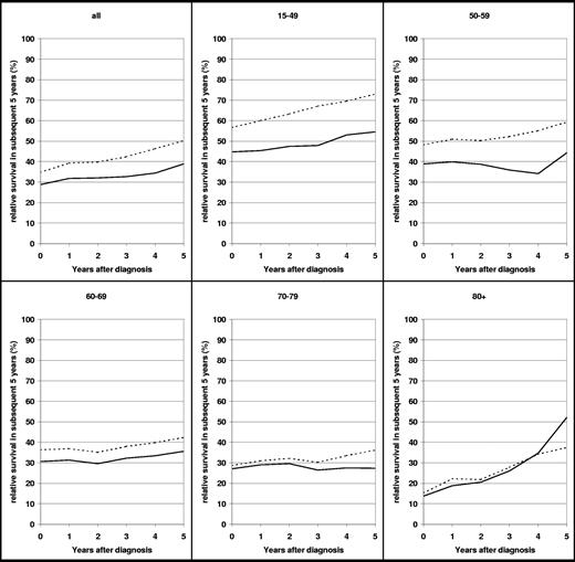 Figure 3. Conditional relative survival of patients with MM, all ages and age group younger than 50 years, within subsequent years after diagnosis. Period estimates for 1990-1992 (—) and 2002-2004 ().