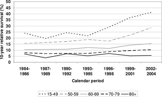 Figure 4. Period estimates of 10-year survival of patients with MM by major age groups in defined calendar periods from 1984-1986 to 2002-2004.