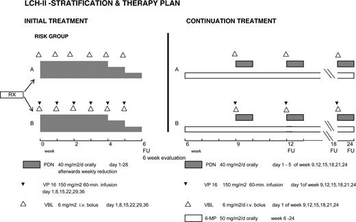 Figure 1. LCH-II treatment arms for risk patients.