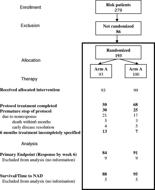 Figure 2. Patient flow through the stages of the randomized trial for risk MS-LCH.