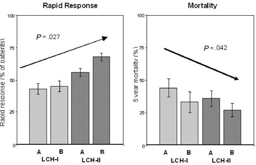 Figure 4. Rapid response and mortality in the 4 treatment arms of LCH-I and LCH-II. The achievement of a rapid response (left panel) and the 5-year mortality (right panel) of RO+ patients in the individual treatment arms of LCH-I (A and B) and LCH-II (A and B) displayed according to increasing treatment intensity (left to right) are compared. Error bars represent SEM.