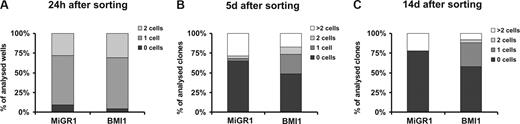 Figure 5. BMI1 prevent apoptosis and maintains quiescence of CD34+CD38− cells. After 48 hours of prestimulation, MoFlo-sorted CB CD34+CD38− cells were transduced with MiGR1 or BMI1 virus for another 48 hours. Following transduction, single cells were deposited in 96-well plates and cultured in stroma-free conditions in IMDM supplemented with 20% FCS and KL, Flt3L, TPO, IL-3, IL-6, and EPO. Wells were evaluated for presence of alive and/or proliferating cells at 24 hours (A), 5 days (B), and 14 days (C) after sorting. The data shown are the average of 3 independent experiments where 210 individual clones were analyzed per group.