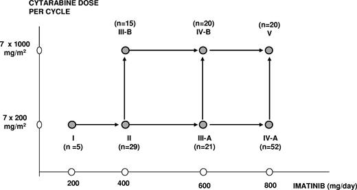 Figure 1. Successive dose levels, by dose of cytarabine and imatinib.