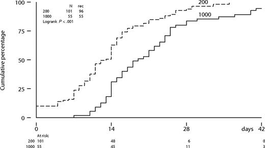 Figure 2. Neutrophil recovery from below threshold to more than 0.5 × 109/L according to dose level of cytarabine in cycle 1.