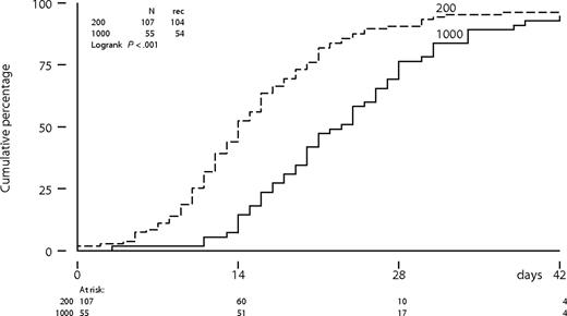 Figure 3. Platelet recovery from below threshold to more than 50 × 109/L according to dose level of cytarabine in cycle 1.