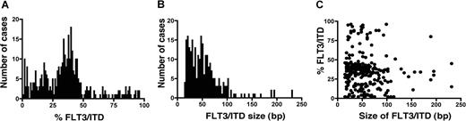 Figure 1. FLT3/ITD mutant level and size. (A) Total FLT3/ITD mutant level in 354 FLT3/ITD+ patients. (B) FLT3/ITD size in 260 cases with a single mutant. (C) Correlation between FLT3/ITD level and size.