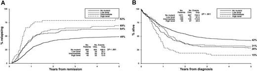 Figure 2. Clinical outcome stratified according to total FLT3/ITD level. (A) Relapse rate. (B) Overall survival. Low level indicates 1%-24%; intermediate, 25%-50%; and high level, greater than 50% FLT3/ITD, respectively.