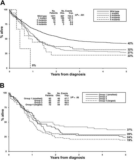 Figure 3. Clinical outcome stratified according to mutant number and size. (A) Overall survival in patients with up to 4 FLT3/ITD mutants. (B) Overall survival in patients with a single FLT3/ITD grouped in quartiles according to size. Group 1 (smallest) indicates 15 to 27 bp; group 2, 30 to 45 bp; group 3, 48 to 63 bp; and group 4 (largest), 66 to 213 bp, respectively.