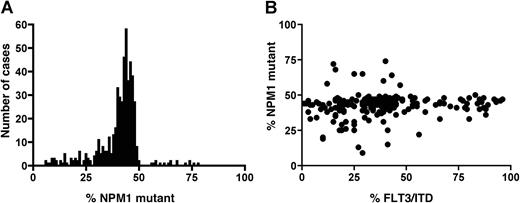 Figure 4. NPM1 mutant level. (A) Total NPM1 mutant level in 503 NPM1+ patients. (B) Correlation of FLT3/ITD and NPM1 mutant levels in 208 patients positive for both mutations.