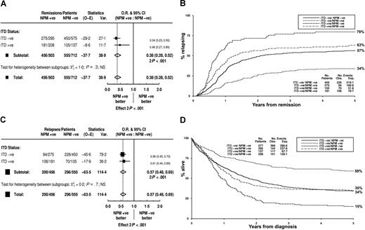 Figure 5. Clinical outcome stratified according to FLT3/ITD and NPM1 mutant status in total cohort. (A) Impact on remission rate of an NPM1 mutation in FLT3/ITD+ and ITD− patients. (B) Kaplan-Meier curves for relapse risk. (C) Impact on relapse rate of an NPM1 mutation in FLT3/ITD+ and ITD− patients. (D) Kaplan-Meier curves for overall survival. O-E indicates observed minus expected; Var, variance; and NS, not significant.