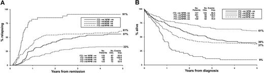 Figure 6. Clinical outcome in 550 patients with a normal karyotype. (A) Relapse rate. (B) Overall survival.