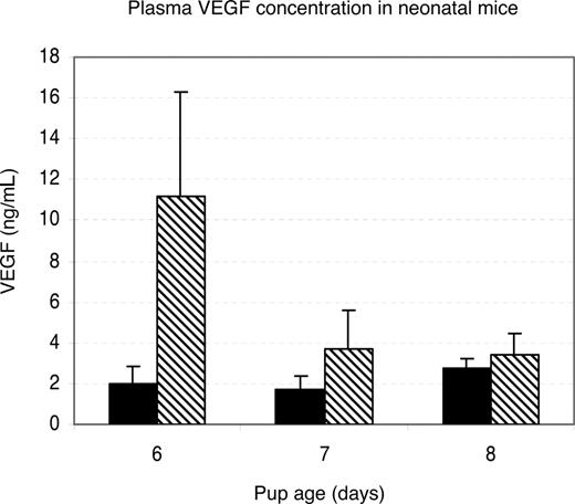 Figure 3. Plasma VEGF levels in neonatal rap1b−/− mice are not decreased. VEGF levels in blood plasma collected from 6- to 8-day-old wild-type (■) and Rap1b−/− mice (▧) were measured fluorescently using the Bio-Plex Mouse VEGF assay. Plotted is the average value; error bars are SEM (n = 3-7 mice per condition, samples assayed in duplicate). There is a significant elevation of VEGF levels in Rap1b−/− mice at day 6 compared with the wild-type mice (P = .09).