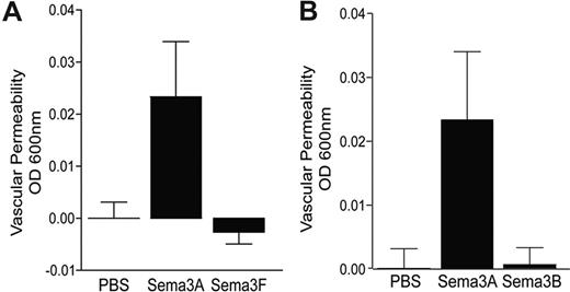 Figure 3. Unlike Sema3A, Sema3F and Sema3B do not induce VP. (A) Balb/c mice were injected with 30 μg/mL Sema3A or Sema3F (n = 9), and 1% Evans blue dye extravasation was quantitated. Data represent mean plus or minus SEM. (B) Balb/c mice were injected with 30 μg/mL Sema3A or Sema3B (n = 6). Data represent means plus or minus SEM.