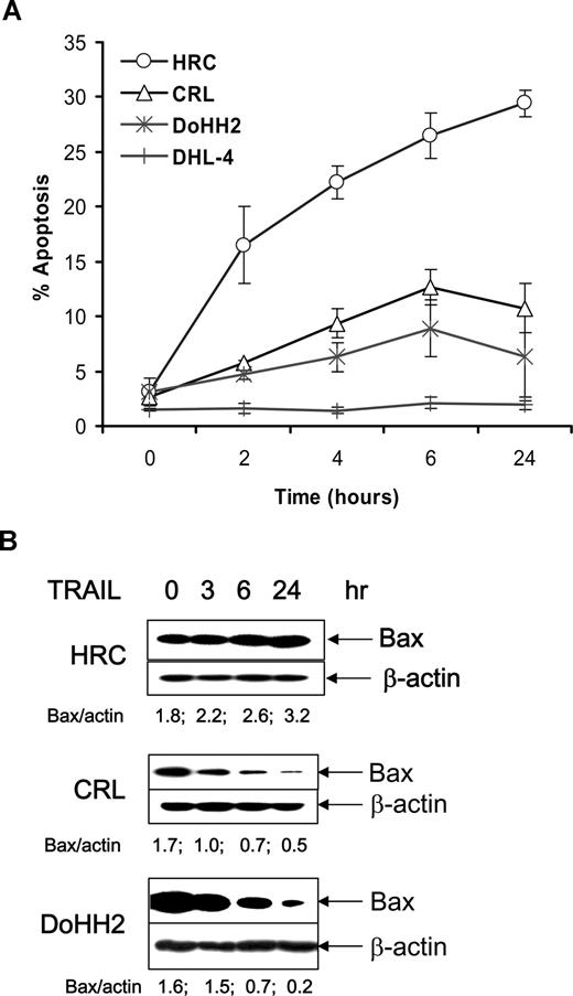 Figure 2. Effect of TRAIL-induced Bax regulation. (A) TRAIL-induced apoptosis was assessed with the annexin V assay using flow cytometry. Data shown are means (± SD) from 3 independent experiments. Error bars indicate SD. (B) Proteins were extracted from HRC, CRL, or DoHH2 cells, which were treated with TRAIL for up to 24 hours.