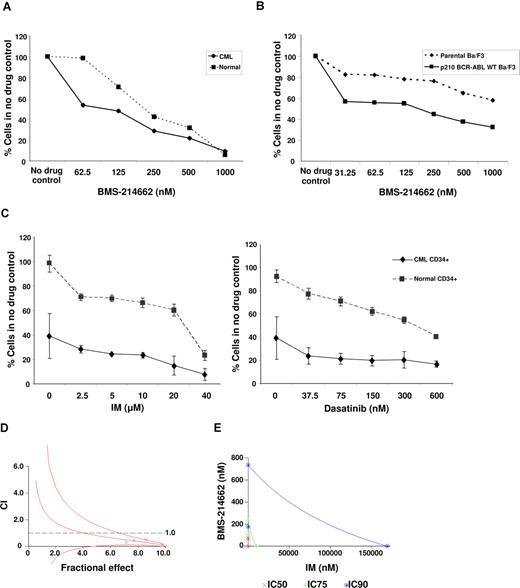 Figure 1. Efficacy of BMS-214662 against Ph+ leukemic cells versus Ph− non-leukemic cells. (A) Concentration response curve for BMS-214662 against CD34+ CML (n = 3) and normal cells (n = 3). The IC50 was approximately 62.5 nM in CD34+ CML cells and 250 nM in normal CD34+ cells as assessed by total viable cell counts. (B) Concentration response curve for BMS-214662 against parental and WT p210BCR-ABL Ba/F3 cell lines as assessed by total viable cell counts. The IC50 was approximately 125 nM against WT p210BCR-ABL Ba/F3 cells and not reached at a concentration of 1000 nM in parental Ba/F3 cells. Data represent the mean of 3 independent experiments. (C) Line graphs showing the results of synergism experiments with BMS-214662 62.5 nM in combination with IM (dose range 0-20 μM) or dasatinib (dose range 0-600 nM) in CD34+ normal and CML cells. The graph illustrates the cytotoxic effect of BMS-214662 62.5 nM as a single agent in CD34+ CML cells compared with normal CD34+ cells as assessed by total viable cell counts and also the added cytotoxicity of using BMS-214662 in combination with either IM or dasatinib. (D) CI plots calculated using CalcuSyn software for BMS-214662 and IM in an algebraic estimate. Combination of BMS-214662 plus IM indicated synergistic activity (CI values < 1) in CD34+ CML cells. CI values are represented by points below the dotted line. (E) A conservative isobologram for CD34+ CML cells indicated synergism between the 2 drugs.