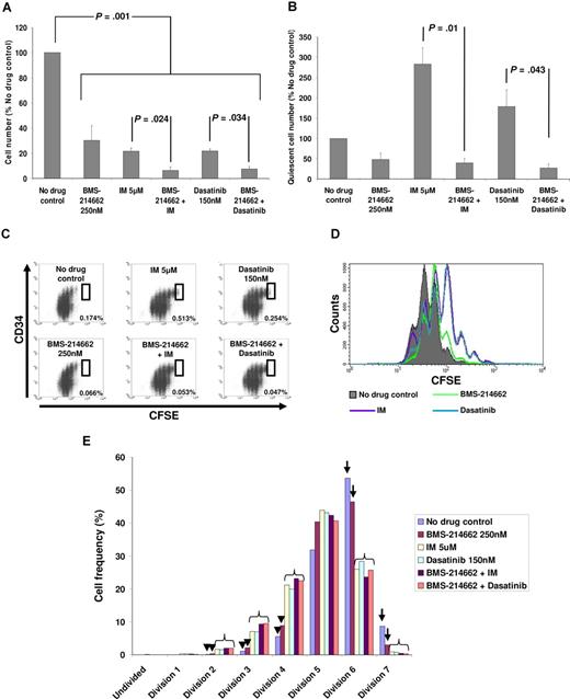 Figure 2. Survival of total and quiescent CML cells in culture in the presence of drug combinations. Cells were cultured in SFM supplemented with growth factors. (A) Total viable cells (n = 4) after 6 days culture in the different treatment arms. Data are expressed as a percentage of the no drug control and data are represented as mean plus or minus SEM. (B) Total undivided CD34+ CFSEmax cells (n = 4) present after 6 days culture. In addition to P values shown, P = .023 and P = .005 for no drug control versus BMS-214662 + IM and BMS-214662 + dasatinib, respectively. Data are expressed as a percentage of the no drug control, and data are represented as mean plus or minus SEM. (C) Representative FACS dot plots showing the presence of a large quiescent CML stem/progenitor cell population (boxed region) in the IM and dasatinib arms, but not the BMS-214662-containing arms. The percentage value in the lower right corner of each plot represents the number of quiescent CML cells remaining at the end of the culture period expressed as a percentage of the starting CD34+ cell number. (D) Representative FACS histogram plot demonstrating the antiproliferative effect of dasatinib and IM compared with no drug control and BMS-214662. (E) Histogram highlighting the cell frequency for each cell division in each treatment arm. In the no drug control and BMS-214662 arms, there is a relative lack of cells in the early divisions (arrowhead ≤ 4 divisions) with increased numbers of cells in the later divisions ( arrow ≥ 6 divisions), compared with the TKI-containing arms, which tended to group together (bracket), with increased cells in the early divisions and fewer cells in later divisions. Data represent mean of 4 experiments.