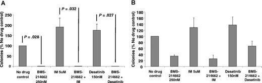 Figure 3. Efficacy of BMS-214662 against Ph+ versus Ph− LTC-IC. (A) Results of LTC-IC assay in CML (n = 3). The addition of BMS-214662 to either IM or dasatinib significantly reduced the number of colonies compared with either drug alone (P = .032 and P = .027, respectively). BMS-214662 also significantly reduced the number of colonies compared with the no drug control (P = .028 for BMS-214662 and BMS-214662 + IM arm and P = .031 for BMS-214662 + dasatinib arm). (B) Results of LTC-IC assay in normal donors (n = 3). There was a nonsignificant increase in LTC-IC in the IM and dasatinib only arms. In the BMS-214662-containing arms, there was a nonsignificant reduction in LTC-IC compared with control (P = .079-.29).