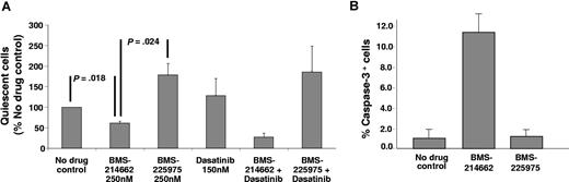 Figure 5. Comparison of the effects of BMS-214662 with the cytostatic FTI BMS-225975 on quiescent CML stem/progenitor cells (n = 4). (A) The effect of BMS-225975 (250 nM) was not significantly different from the no drug control. Data are expressed as a percentage of the no drug control, and data are represented as mean plus or minus SEM. (B) Percentage of caspase-3+ cells in CD34+ CML cells (n = 6) cultured in the absence of growth factors after 24 hours of treatment with BMS-214662 or BMS-225975.