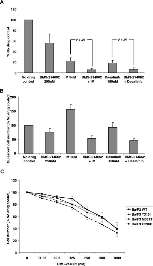 Figure 6. Effect of BMS-214662 in blast crisis CML (n = 4) and IM-resistant Ba/F3 cell lines. (A) Total viable cells in blast crisis CML after 6 days culture in the different treatment arms. The addition of BMS-214662 to either IM or dasatinib significantly reduced the number of total viable cells compared with either agent alone (P = .04 for both). (B) Total quiescent CD34+ CFSEmax cells present after 6 days of culture. Data are expressed as a percentage of the no drug control, and data are represented as mean plus or minus SEM. (C) Forty-eight–hour proliferation assays for Ba/F3 cell lines with different BCR-ABL kinase mutations after treatment with BMS-214662. Data are the mean of 3 experiments with 5 replicates in each experiment.