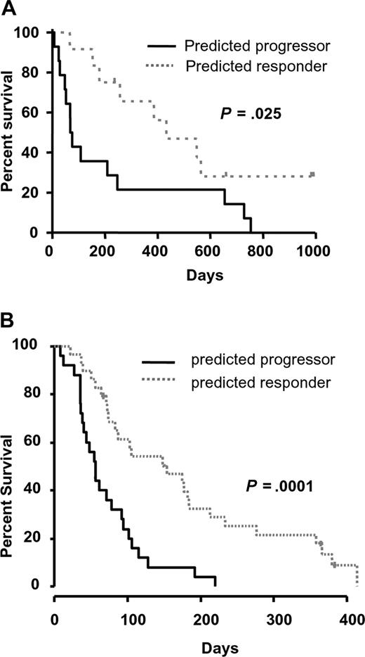 Figure 1. Performance of the RASGRP1/APTX gene pair as a predictor of response to tipifarnib in AML. (A) The overall survival of newly diagnosed patients with AML stratified by RASGRP1/APTX was plotted using Kaplan-Meier analysis. The median overall survival of those predicted to be responders or nonresponders was 433 and 73 days, respectively. (B) The overall survival of patients with relapsed/refractory AML stratified with the 2-gene classifier is shown. The median overall survival of those predicted to be responders or nonresponders was 154 and 56 days, respectively.