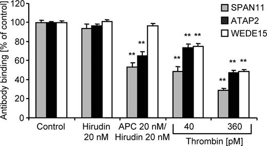 Figure 2. Quantification of cell surface–exposed PAR1. Confluent EA.hy926 cells were incubated for 3 hours with the indicated agonists. Apical expression of PAR1 was analyzed in a cell-surface ELISA using monoclonal anti-PAR1 antibodies SPAN11, ATAP2, and WEDE15. Results are shown relative to control (means ± SEM, n = 9, **P < .005).