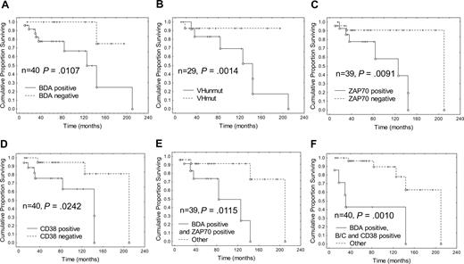Figure 3. Survival according to Bax degradation activity, VH, ZAP-70, and CD38 status: Bax instability confers a worse prognosis. Kaplan-Meier plots of survival since diagnosis in patients classified according to (A) BDA, (B) VHmut, (C) ZAP-70, and (D) CD38 status, and also in patients with the combined markers (E) BDA+ and ZAP-70+, and (F) BDA+, Binet stage B or C, and CD38+, compared with the remainder. Cox F test was used to compare the 2 groups in each plot. n = number of patients, O indicates patient is dead, and +, patient is alive at time of analysis.