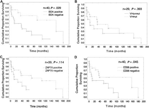 Figure 4. Time to first treatment according to Bax degradation activity, VH, ZAP-70 and CD38 status: Bax instability is associated with the need for early treatment. Kaplan-Meier plots of time to first treatment since diagnosis in patients classified according to (A) BDA, (B) VHmut, (C) ZAP-70, and (D) CD38 status. Cox F test was used to compare the 2 groups in each plot. N indicates number of patients; O, time of first treatment; and +, patient is untreated at time of analysis.