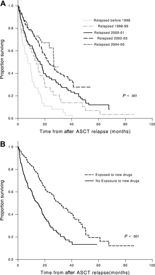 Figure 1. Overall survival from time of relapse after ASCT. (A) The Kaplan-Meier curves for overall survival from the time of posttransplantation relapse. The patients are grouped into 2-year intervals based on the date of relapse. (B) The Kaplan-Meier curves for the overall survival from the time of posttransplantation relapse grouped by whether they were treated subsequently with one or more of the newer drugs (thalidomide, bortezomib, or lenalidomide). Survival curves were compared using log-rank test.