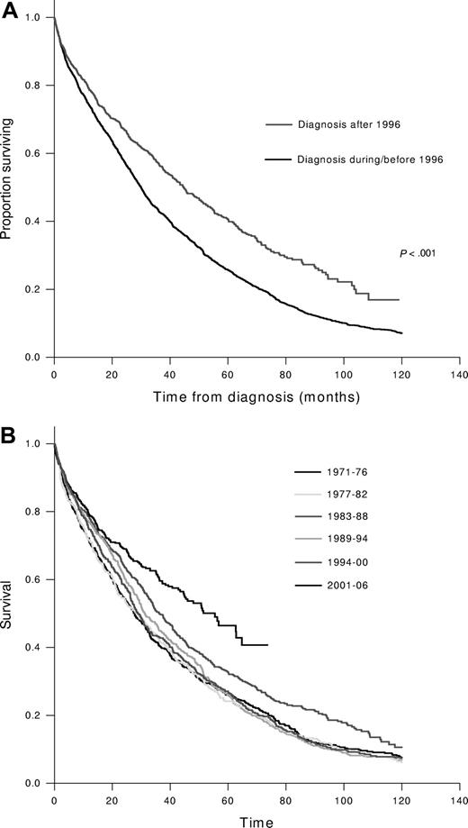 Figure 2. Overall survival from diagnosis of multiple myelomas. (A) The Kaplan-Meier curves for overall survival from diagnosis. The groups were divided based on the date of diagnosis: within last decade (after December 31, 1996) versus on or before December 31, 1996. (B) The Kaplan-Meier curves for overall survival from the time of diagnosis grouped into 6-year intervals based on the date of diagnosis.