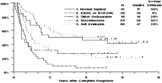 Figure 1. Estimated overall survival of 200 adult patients with non-L3 ALL, by karyotype category.