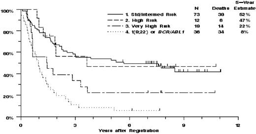 Figure 2. Estimated overall survival by MRC UKALLXII/ECOG E2993 karyotypic categories.