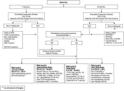 Figure 3. Proposed cytogenetic and molecular genetic prognostic risk grouping for adult acute lymphoblastic leukemia.
