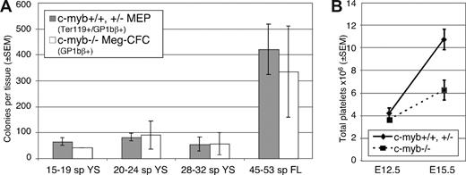 Figure 2. Comparison of megakaryocyte colony numbers and thrombopoiesis in c-myb–null and combined wildtype and c-myb-heterozygous embryos. (A) The number of MEP (± SEM) in staged wildtype and c-myb-heterozygous mouse embryos () compared with the number of Meg-CFC (± SEM) in similarly staged c-myb–null embryos (▭). Data derived from Figures 1C and D. YS = yolk sac, FL = fetal liver. (B) Total platelet numbers (± SEM) in c-myb–null (−/−, dashed line) and combined wild-type (+/+) and c-myb-heterozygous (+/−) (solid line) mouse embryos at E12.5 and E15.5 of mouse gestation. Platelets and blood cells, obtained from 3 to 5 μL of whole blood diluted in PBS/0.1M EDTA/0.1 mg/mL heparin (Sigma-Aldrich, St Louis, MO), were counted on a hemacytometer at 40× magnification using phase optics. Total platelet counts were based on platelet concentration × total blood cell measurements.16